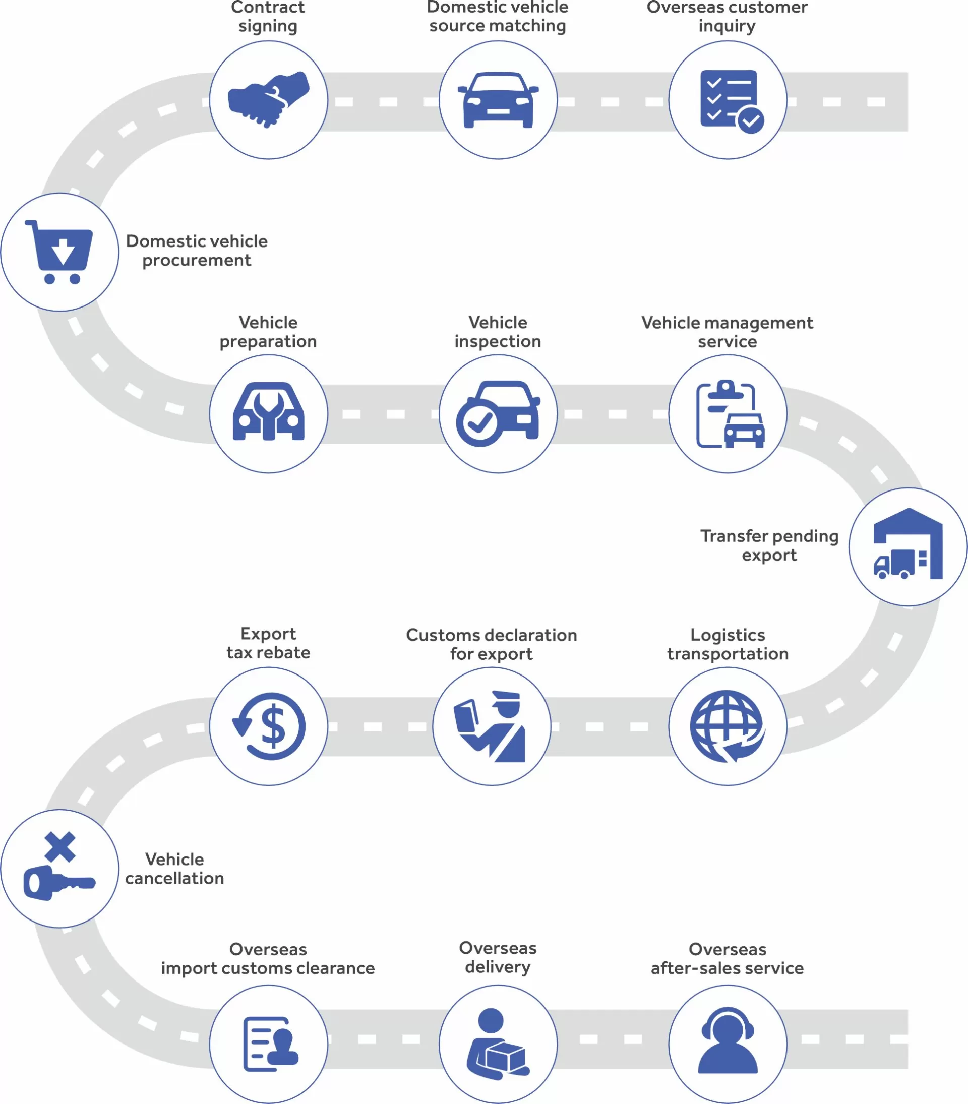 proceso de servicio de exportación de autos usados
